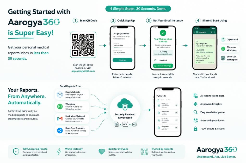 Getting started with Aarogya360 β scan, sign up, get your medical inbox in seconds